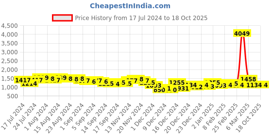 ajio.com the indian garage co Men Colourblock Zip-Front Regular Fit Jacket the indian garage co Price History Graph from 17 Jul 2024 to 18 Oct 2025