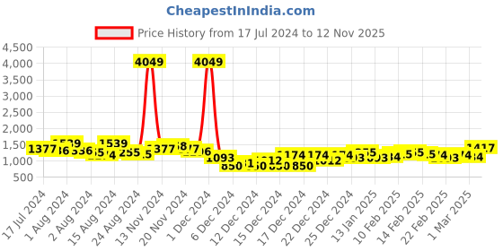 ajio.com the indian garage co Men Colourblock Zip-Front Regular Fit Jacket the indian garage co Price History Graph from 17 Jul 2024 to 12 Nov 2025