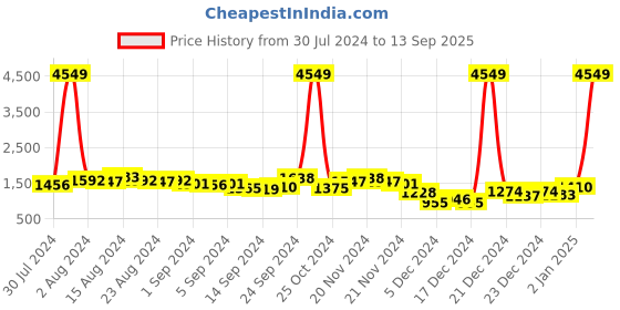 ajio.com the indian garage co Men Colourblocked Hooded Jacket the indian garage co Price History Graph from 30 Jul 2024 to 13 Sep 2025