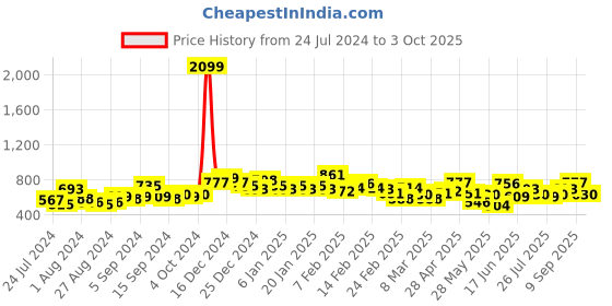 ajio.com the indian garage co Men Floral Print Slim Fit Flat-Front Shorts the indian garage co Price History Graph from 24 Jul 2024 to 3 Oct 2025