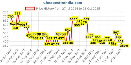 ajio.com the indian garage co Men Floral Print Slim Fit Shirt the indian garage co Price History Graph from 27 Jul 2024 to 21 Oct 2025