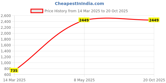 ajio.com the indian garage co Men Future Regular Fit Utility Cargo Shorts the indian garage co Price History Graph from 14 Mar 2025 to 17 Oct 2025