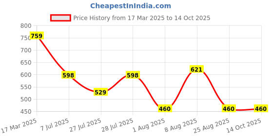 ajio.com the indian garage co Men G-502 Leaf Print Regular Fit Denim Shorts the indian garage co Price History Graph from 17 Mar 2025 to 13 Oct 2025