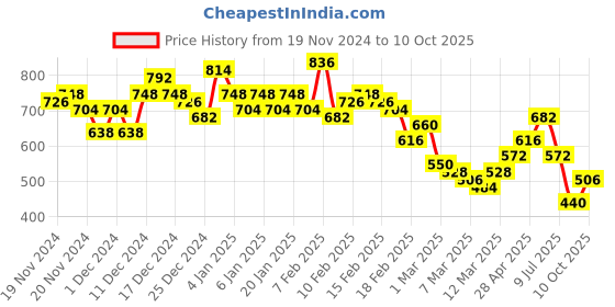 ajio.com the indian garage co Men Geometric Print Regular Fit Shorts the indian garage co Price History Graph from 19 Nov 2024 to 10 Oct 2025