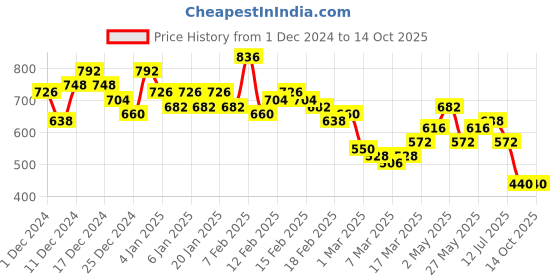 ajio.com the indian garage co Men Geometric Print Regular Fit Shorts the indian garage co Price History Graph from 1 Dec 2024 to 14 Oct 2025
