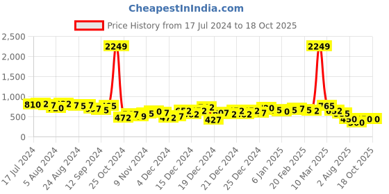 ajio.com the indian garage co Men Graphic Print Oversized Sweatshirt the indian garage co Price History Graph from 17 Jul 2024 to 11 Sep 2025