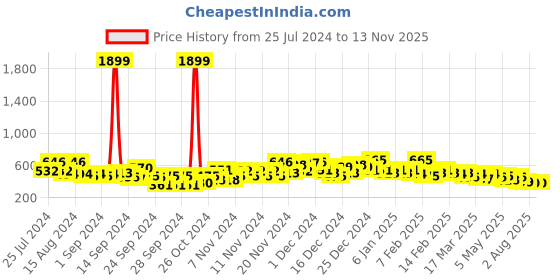 ajio.com the indian garage co Men Heathered Joggers with Elasticated Drawstring Waist the indian garage co Price History Graph from 25 Jul 2024 to 12 Nov 2025