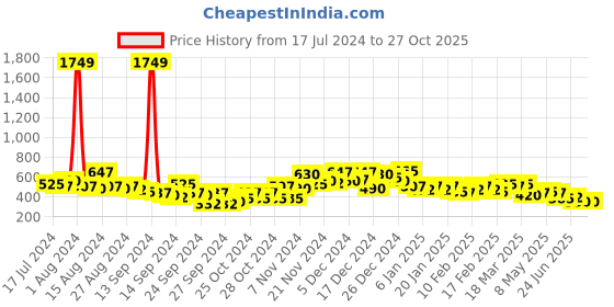 ajio.com the indian garage co Men Heathered Mid-Rise Joggers the indian garage co Price History Graph from 17 Jul 2024 to 26 Oct 2025