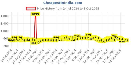 ajio.com the indian garage co Men Joggers with Drawstring Waist the indian garage co Price History Graph from 24 Jul 2024 to 8 Oct 2025