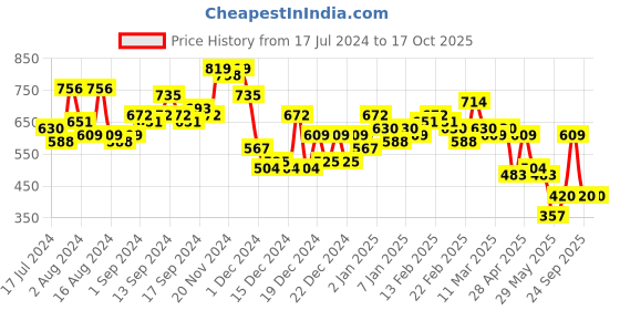 ajio.com the indian garage co Men Joggers with Elasticated Waist the indian garage co Price History Graph from 17 Jul 2024 to 15 Oct 2025