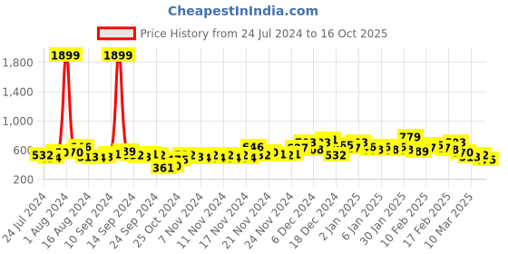 ajio.com the indian garage co Men Joggers with Insert Pockets the indian garage co Price History Graph from 24 Jul 2024 to 16 Oct 2025