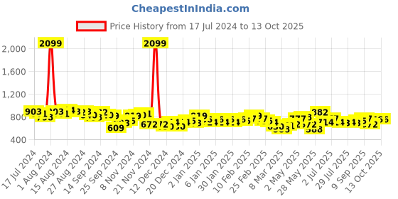 ajio.com the indian garage co Men Joggers with Insert Pockets the indian garage co Price History Graph from 17 Jul 2024 to 13 Oct 2025