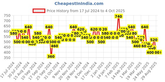 ajio.com the indian garage co Men Joggers with Zip Pockets the indian garage co Price History Graph from 17 Jul 2024 to 4 Oct 2025
