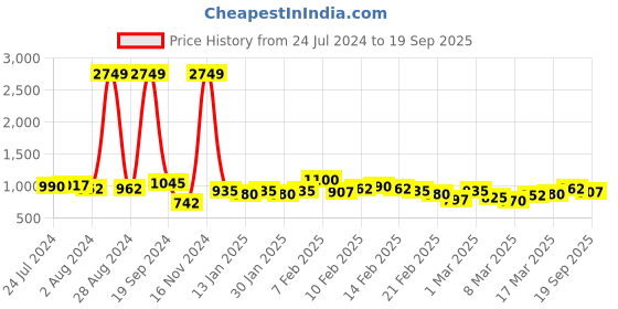 ajio.com the indian garage co Men Lightly Washed Baggy Fit Jeans the indian garage co Price History Graph from 24 Jul 2024 to 19 Sep 2025