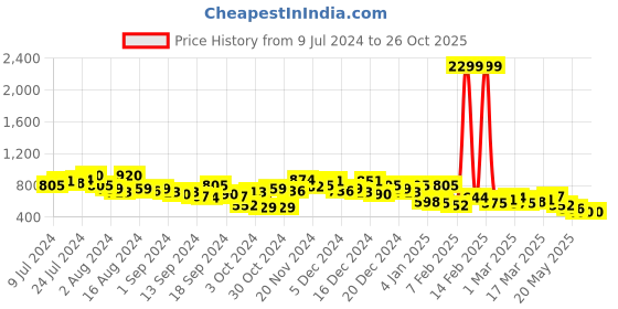 ajio.com the indian garage co Men Lightly Washed Low-Rise Slim Fit Jeans the indian garage co Price History Graph from 9 Jul 2024 to 26 Oct 2025