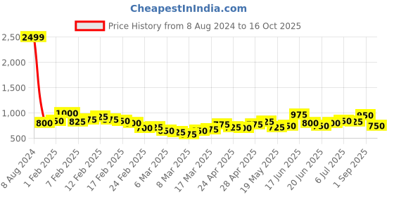 ajio.com the indian garage co Men Lightly Washed Regular Fit Denim Shorts the indian garage co Price History Graph from 8 Aug 2024 to 16 Oct 2025