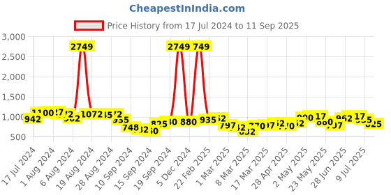 ajio.com the indian garage co Men Lightly Washed Regular Fit Jogger Jeans the indian garage co Price History Graph from 17 Jul 2024 to 11 Sep 2025