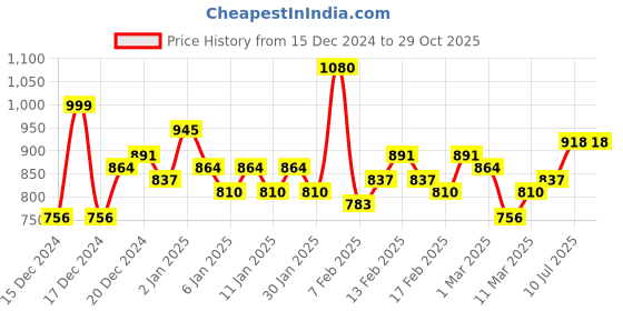 ajio.com the indian garage co Men Lightly Washed Regular Fit Jogger Jeans the indian garage co Price History Graph from 15 Dec 2024 to 29 Oct 2025