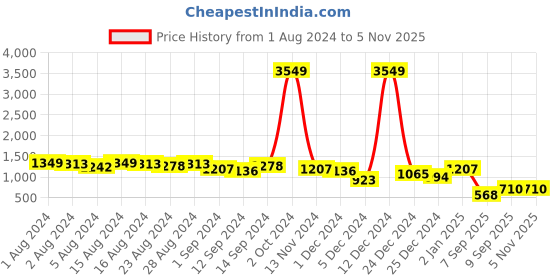 ajio.com the indian garage co Men Lightly Washed Relaxed Fit Jeans the indian garage co Price History Graph from 1 Aug 2024 to 5 Nov 2025