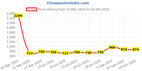 ajio.com the indian garage co Men Loose Fit Flat-Front Trousers the indian garage co Price History Graph from 10 Mar 2025 to 19 Oct 2025
