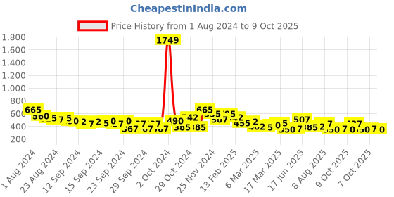 ajio.com the indian garage co Men Micro Dot Print Slim Fit Shirt with Patch Pocket the indian garage co Price History Graph from 1 Aug 2024 to 9 Oct 2025