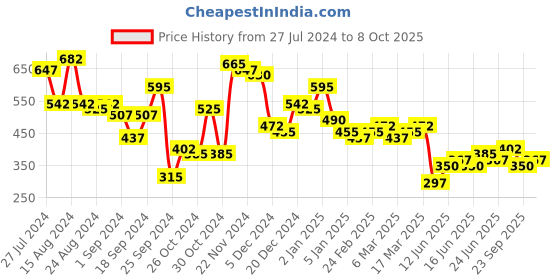 ajio.com the indian garage co Men Micro Print Slim Fit with Patch Pocket the indian garage co Price History Graph from 27 Jul 2024 to 8 Oct 2025