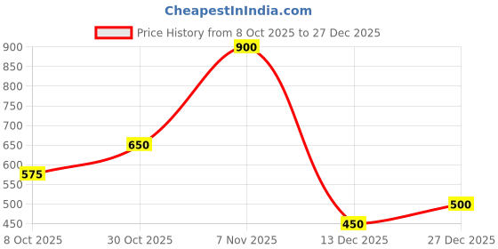ajio.com the indian garage co Men Mid-Rise Relaxed Fit Cargo Shorts the indian garage co Price History Graph from 8 Oct 2025 to 27 Dec 2025