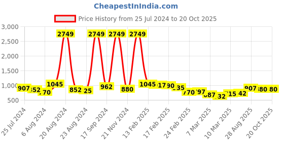 ajio.com the indian garage co Men Mid-Wash Regular Fit Jogger Jeans the indian garage co Price History Graph from 25 Jul 2024 to 20 Oct 2025