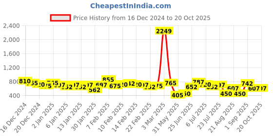 ajio.com the indian garage co Men Oversized Hoodie the indian garage co Price History Graph from 16 Dec 2024 to 20 Oct 2025