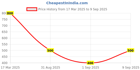 ajio.com the indian garage co Men Oversized Hoodie with Kangaroo Pocket the indian garage co Price History Graph from 17 Mar 2025 to 9 Sep 2025