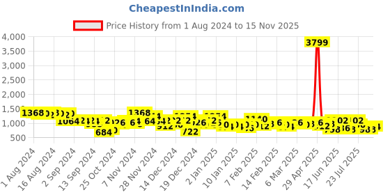 ajio.com the indian garage co Men Paisley Print Regular Fit Crew-Neck T-Shirt with Joggers the indian garage co Price History Graph from 1 Aug 2024 to 15 Nov 2025