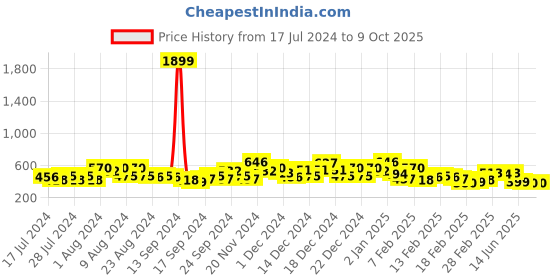 ajio.com the indian garage co Men Panelled Joggers with Elasticated Drawstring Waist the indian garage co Price History Graph from 17 Jul 2024 to 9 Oct 2025