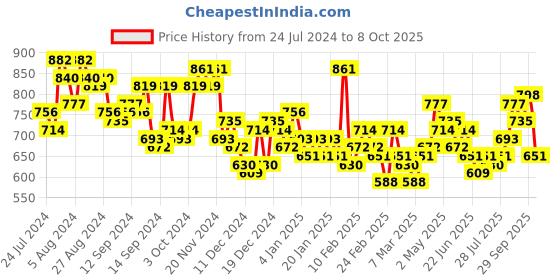 ajio.com the indian garage co Men Panelled Joggers with Insert Pockets the indian garage co Price History Graph from 24 Jul 2024 to 8 Oct 2025