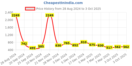 ajio.com the indian garage co Men Patterned Relaxed Fit Shirt the indian garage co Price History Graph from 28 Aug 2024 to 3 Oct 2025