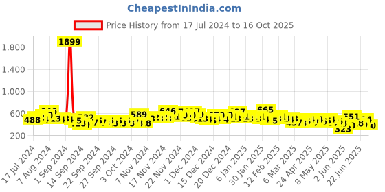 ajio.com the indian garage co Men Placement Graphic Print Track Pants with Insert Pockets the indian garage co Price History Graph from 17 Jul 2024 to 16 Oct 2025