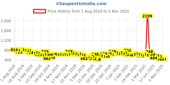 ajio.com the indian garage co Men Printed Oversized Fit Sweatshirt the indian garage co Price History Graph from 1 Aug 2024 to 3 Nov 2025