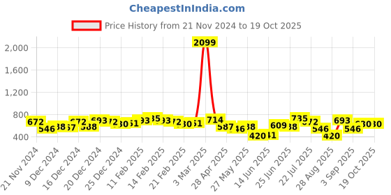 ajio.com the indian garage co Men Printed Oversized Sweatshirt the indian garage co Price History Graph from 21 Nov 2024 to 17 Oct 2025