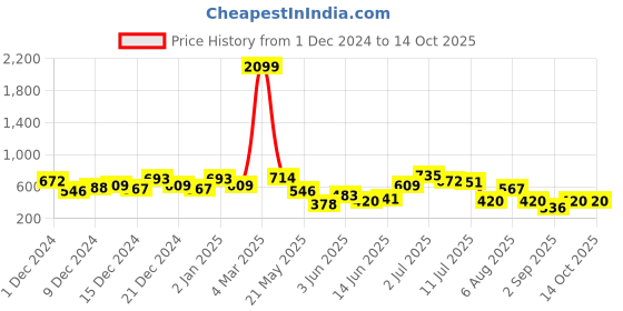 ajio.com the indian garage co Men Printed Oversized Sweatshirt the indian garage co Price History Graph from 1 Dec 2024 to 13 Oct 2025