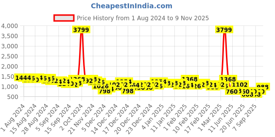 ajio.com the indian garage co Men Printed Regular Fit Bomber Jacket the indian garage co Price History Graph from 1 Aug 2024 to 9 Nov 2025