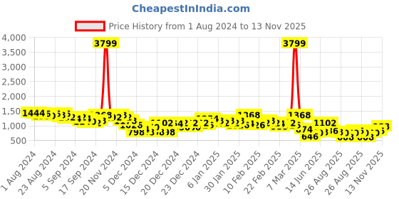 ajio.com the indian garage co Men Printed Regular Fit Bomber Jacket the indian garage co Price History Graph from 1 Aug 2024 to 13 Nov 2025