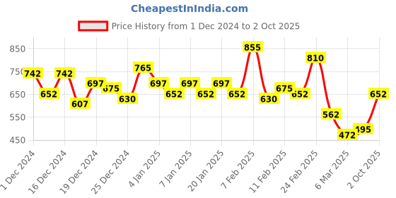 ajio.com the indian garage co Men Printed Regular Fit Shacket the indian garage co Price History Graph from 1 Dec 2024 to 2 Oct 2025