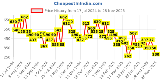 ajio.com the indian garage co Men Printed Slim Fit Shirt with Patch Pocket the indian garage co Price History Graph from 17 Jul 2024 to 28 Nov 2025