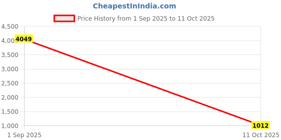 ajio.com the indian garage co Men Quilted Regular Fit Gilet the indian garage co Price History Graph from 1 Sep 2025 to 11 Oct 2025