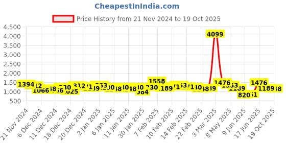 ajio.com the indian garage co Men Quilted Slim Fit Hooded Bomber Jacket the indian garage co Price History Graph from 21 Nov 2024 to 19 Oct 2025