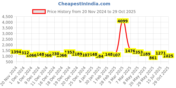 ajio.com the indian garage co Men Quilted Slim Fit Hooded Bomber Jacket the indian garage co Price History Graph from 20 Nov 2024 to 29 Oct 2025