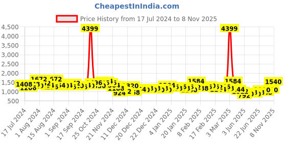 ajio.com the indian garage co Men Regular Fit Bomber Jacket the indian garage co Price History Graph from 17 Jul 2024 to 8 Nov 2025