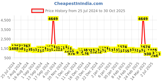 ajio.com the indian garage co Men Regular Fit Bomber Jacket the indian garage co Price History Graph from 25 Jul 2024 to 30 Oct 2025