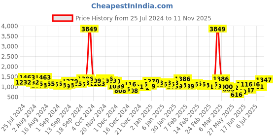 ajio.com the indian garage co Men Regular Fit Bomber Jacket the indian garage co Price History Graph from 25 Jul 2024 to 11 Nov 2025