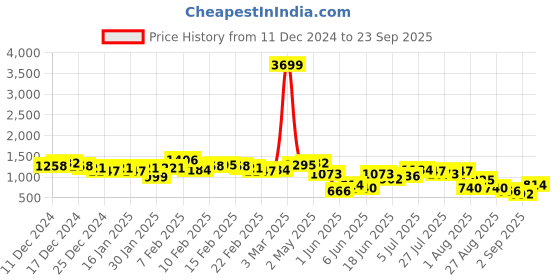 ajio.com the indian garage co Men Regular Fit Denim Jacket the indian garage co Price History Graph from 11 Dec 2024 to 23 Sep 2025