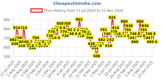 ajio.com the indian garage co Men Regular Fit Flat-Front Denim Shorts the indian garage co Price History Graph from 17 Jul 2024 to 15 Nov 2025